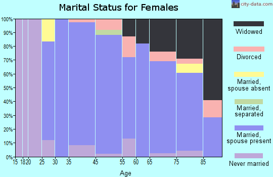 Silver Lake marital status for females