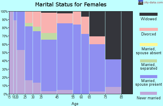 Smithville marital status for females