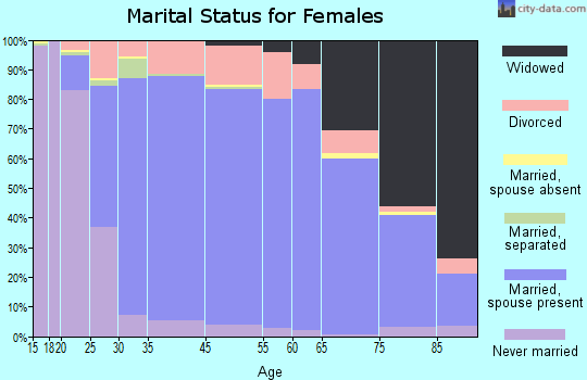 Solon marital status for females