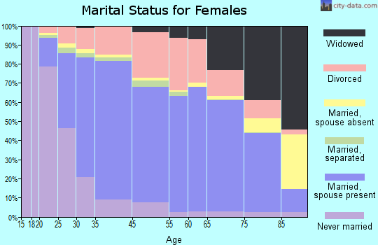 Carlsbad marital status for females
