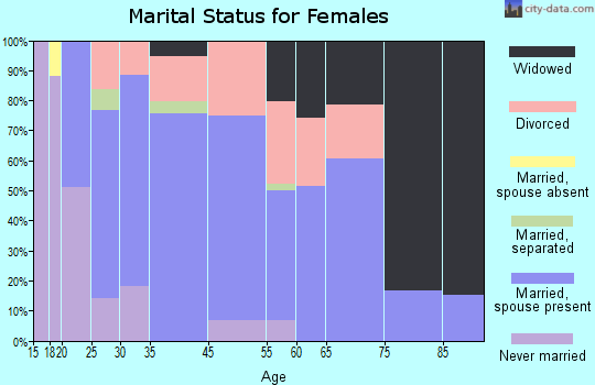 South Bloomfield marital status for females