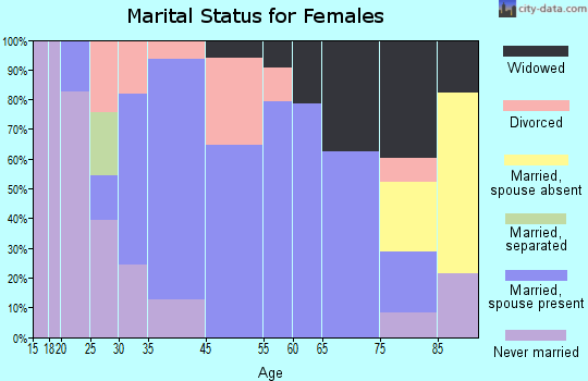 South Canal marital status for females