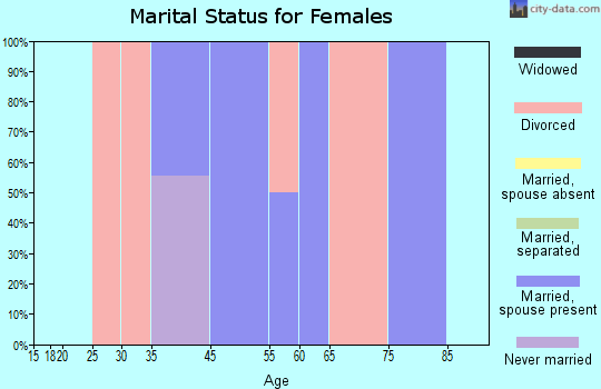 South Middletown marital status for females