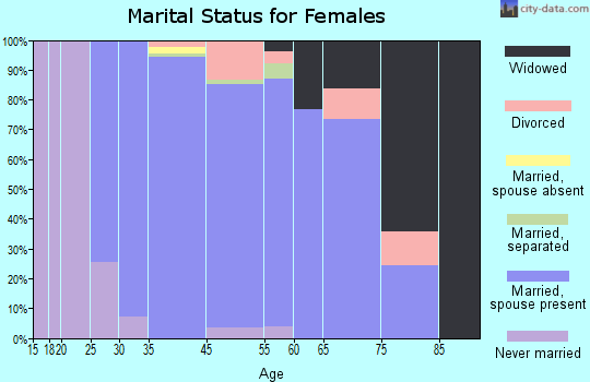 South Russell marital status for females
