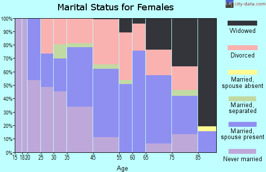Carmel-by-the-Sea marital status for females
