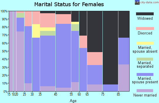 South Webster marital status for females