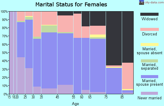 Spencerville marital status for females
