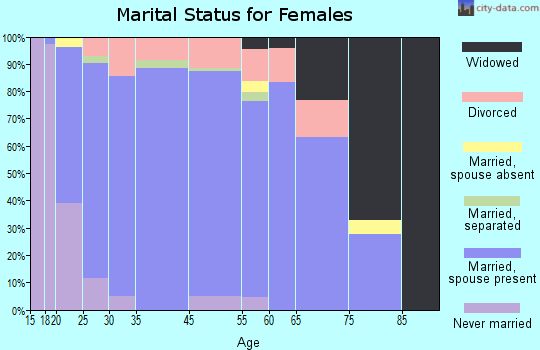 Springboro marital status for females