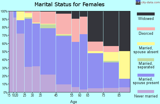 Springdale marital status for females