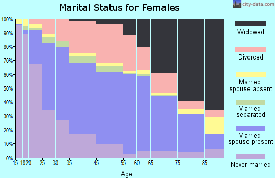 Springfield marital status for females