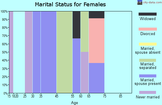 Stafford marital status for females