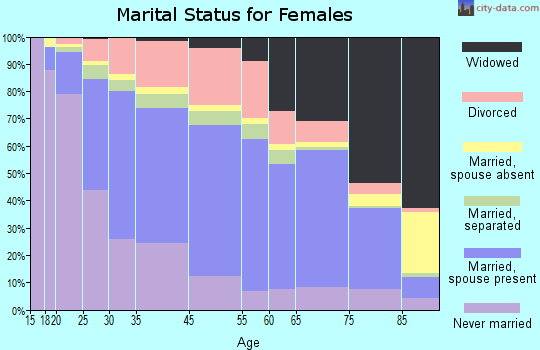 Steubenville marital status for females