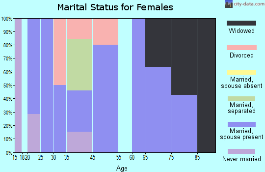 Stone Creek marital status for females
