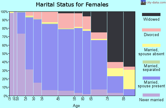 Stow marital status for females