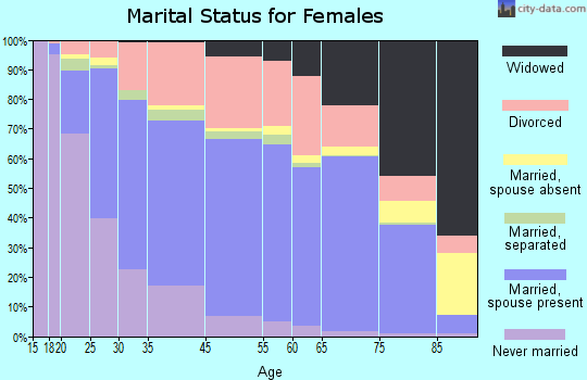 Carmichael marital status for females