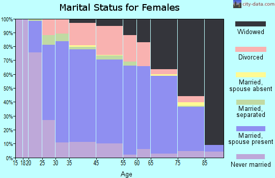 Struthers marital status for females