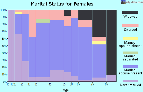 Stryker marital status for females