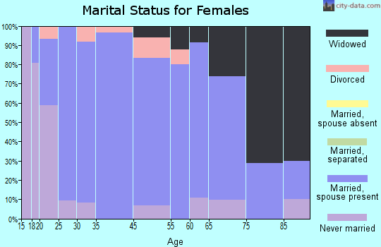 Sugarcreek marital status for females
