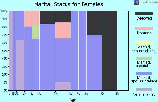 Summerfield marital status for females