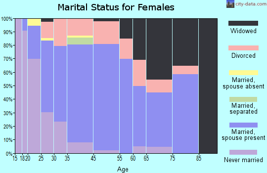 Summerside marital status for females
