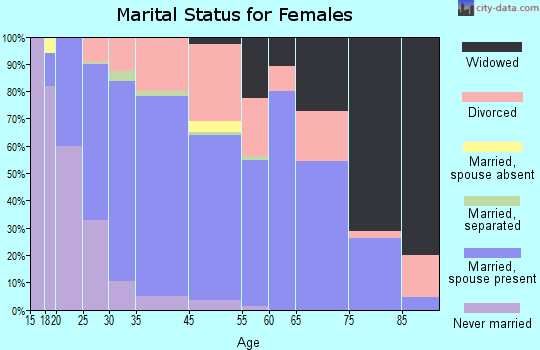 Sunbury marital status for females