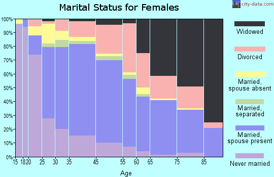 Carpinteria marital status for females