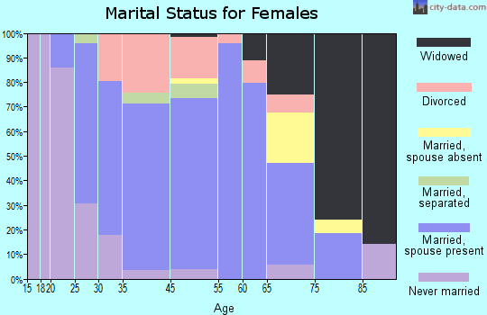 Swanton marital status for females