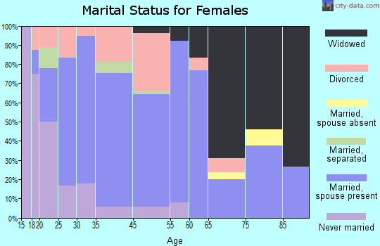 Sycamore marital status for females