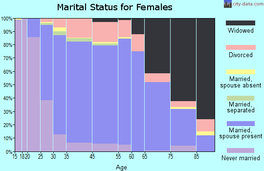 Sylvania marital status for females