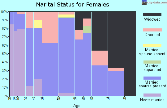Syracuse marital status for females