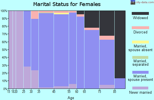 The Village of Indian Hill marital status for females