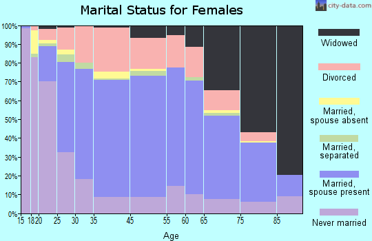 Tiffin marital status for females