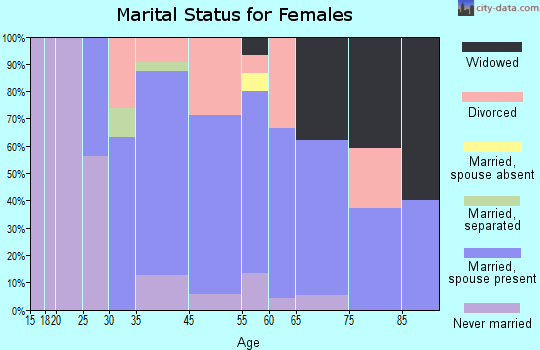 Timberlake marital status for females