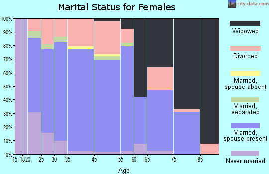 Tipp City marital status for females