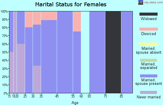 Tiro marital status for females