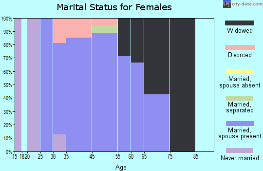 Tontogany marital status for females