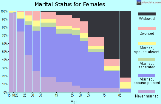 Carson marital status for females