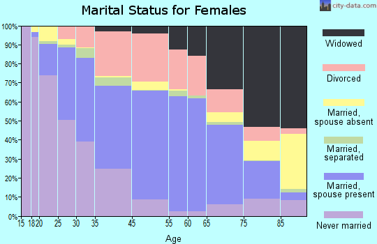 Trotwood marital status for females