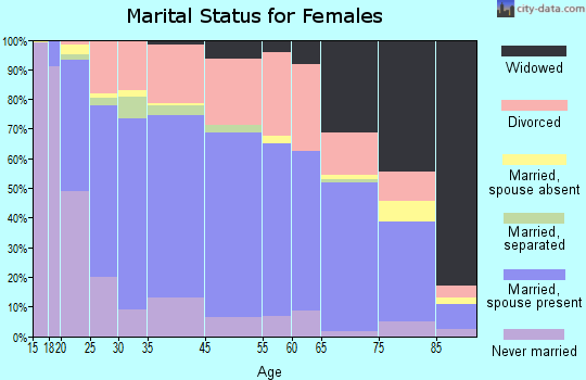 Troy marital status for females