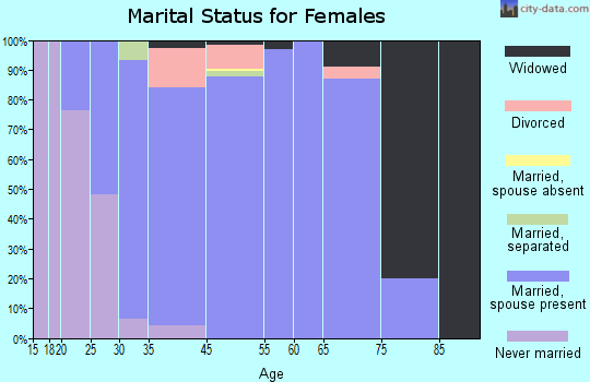 Turpin Hills marital status for females