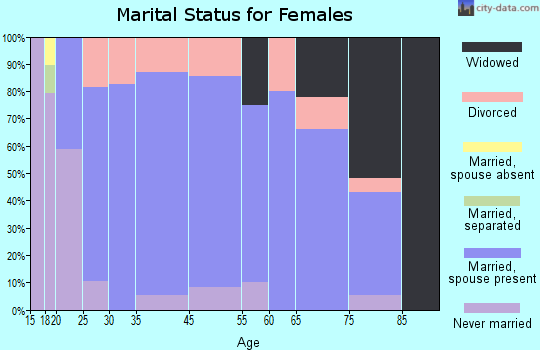 Tuscarawas marital status for females