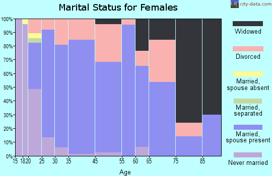 Union marital status for females