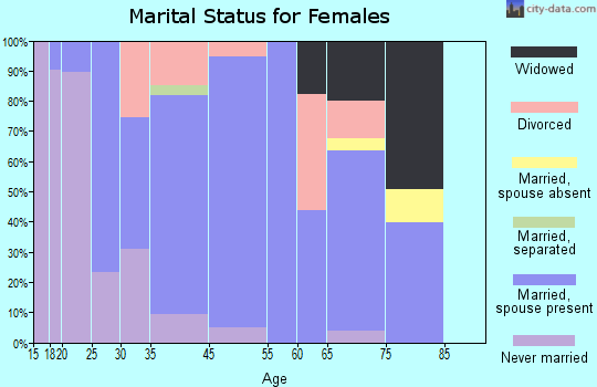 Uniontown marital status for females
