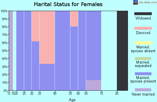 Uniopolis marital status for females