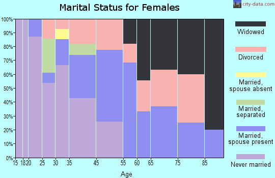 Urbancrest marital status for females