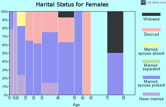 Valley Hi marital status for females