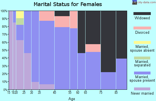 Caruthers marital status for females