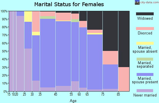 Valley View marital status for females