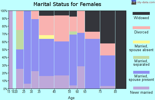 Valleyview marital status for females