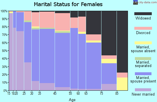 Vandalia marital status for females